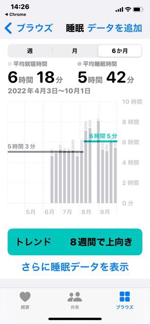 iPhoneアプリ『ヘルスケア』の睡眠の変化