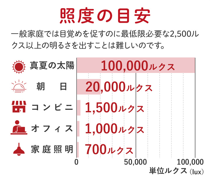 光の照度の比較